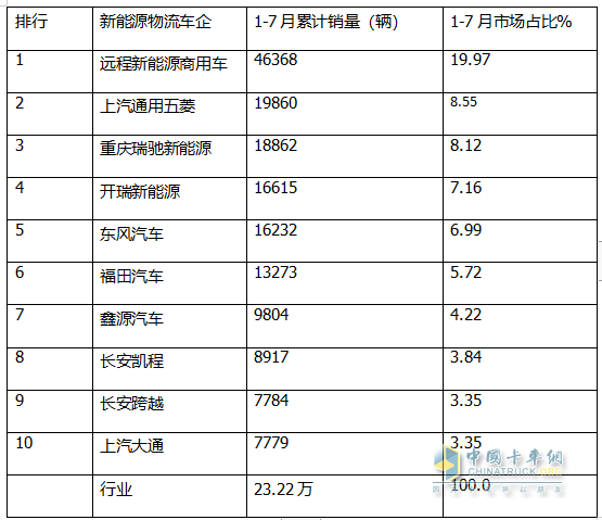 7月新能源城配物流車(chē)：  同環(huán)比雙增收獲下半年“開(kāi)門(mén)紅”； 遠(yuǎn)程\五菱\開(kāi)瑞居前三；