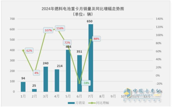 7月FCV重卡：  大增88%銷量創(chuàng)新高，東風(fēng)強(qiáng)勢(shì)奪冠，遠(yuǎn)程\三一居前三