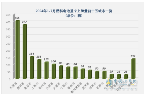 7月FCV重卡：  大增88%銷量創(chuàng)新高，東風(fēng)強(qiáng)勢(shì)奪冠，遠(yuǎn)程\三一居前三