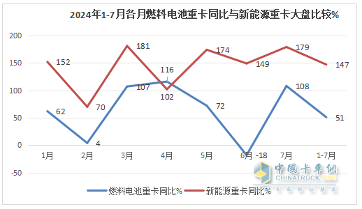 7月FCV重卡：  大增88%銷量創(chuàng)新高，東風(fēng)強(qiáng)勢(shì)奪冠，遠(yuǎn)程\三一居前三