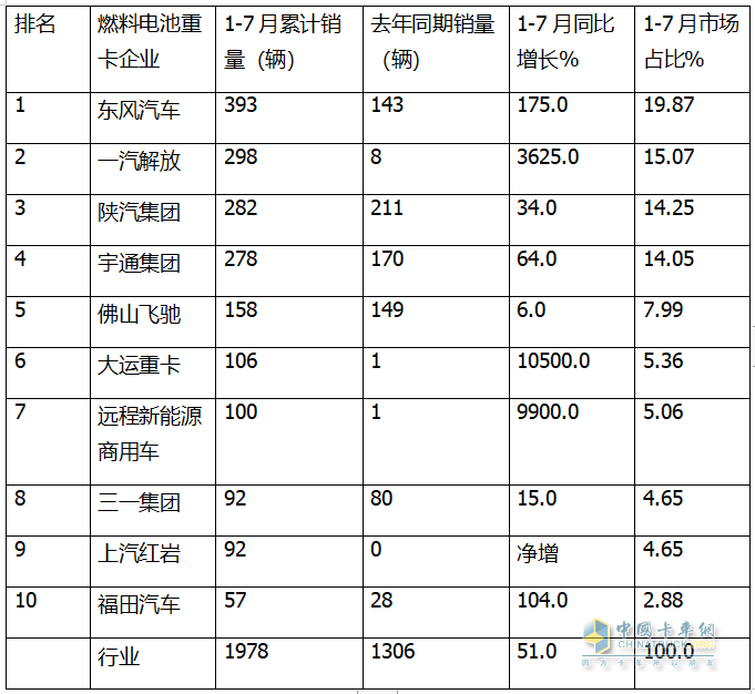 7月FCV重卡：  大增88%銷量創(chuàng)新高，東風(fēng)強(qiáng)勢(shì)奪冠，遠(yuǎn)程\三一居前三