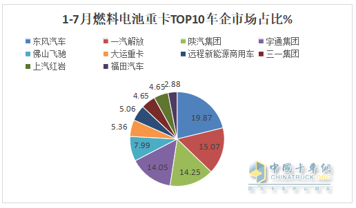 7月FCV重卡：  大增88%銷量創(chuàng)新高，東風(fēng)強(qiáng)勢(shì)奪冠，遠(yuǎn)程\三一居前三