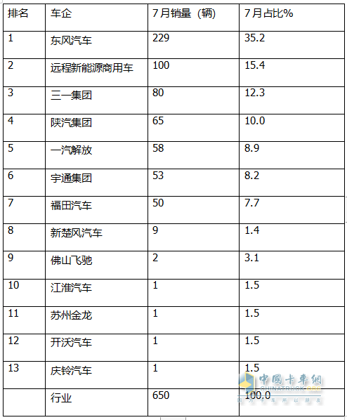 7月FCV重卡：  大增88%銷量創(chuàng)新高，東風(fēng)強(qiáng)勢(shì)奪冠，遠(yuǎn)程\三一居前三