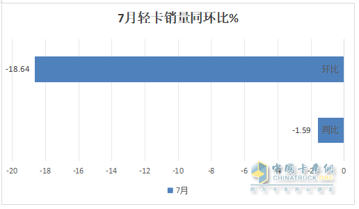 7月輕卡：銷13.34萬輛同環(huán)比“雙降”，福田\江淮\長安居前三，江鈴領(lǐng)漲