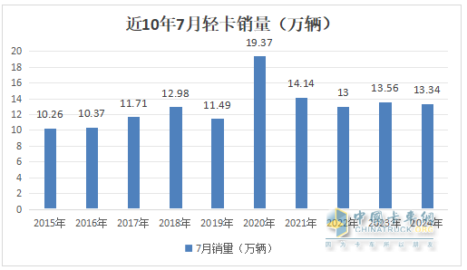 7月輕卡：銷13.34萬輛同環(huán)比“雙降”，福田\江淮\長安居前三，江鈴領(lǐng)漲