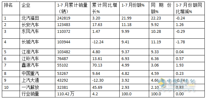 7月輕卡：銷13.34萬輛同環(huán)比“雙降”，福田\江淮\長安居前三，江鈴領(lǐng)漲