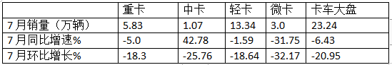 7月輕卡：銷13.34萬輛同環(huán)比“雙降”，福田\江淮\長安居前三，江鈴領(lǐng)漲