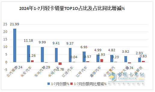 7月輕卡：銷13.34萬輛同環(huán)比“雙降”，福田\江淮\長安居前三，江鈴領(lǐng)漲