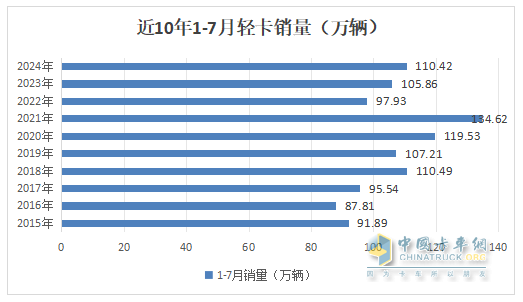 7月輕卡：銷13.34萬輛同環(huán)比“雙降”，福田\江淮\長安居前三，江鈴領(lǐng)漲