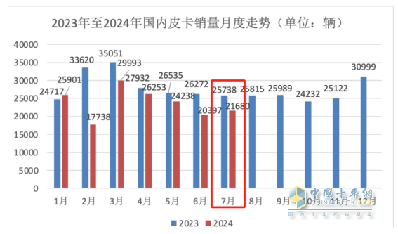 7月皮卡終端：銷21680輛環(huán)比終結“3連降”轉正增長，長城\江鈴\鄭州日產(chǎn)居前三，長安領漲