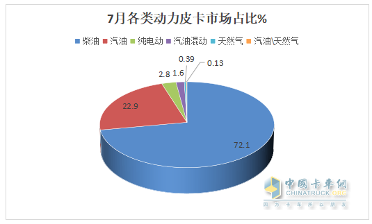 7月皮卡終端：銷21680輛環(huán)比終結“3連降”轉正增長，長城\江鈴\鄭州日產(chǎn)居前三，長安領漲