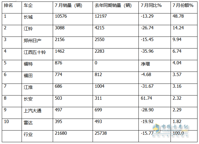 7月皮卡終端：銷21680輛環(huán)比終結“3連降”轉正增長，長城\江鈴\鄭州日產(chǎn)居前三，長安領漲