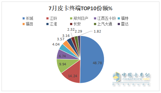 7月皮卡終端：銷21680輛環(huán)比終結“3連降”轉正增長，長城\江鈴\鄭州日產(chǎn)居前三，長安領漲