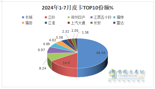 7月皮卡終端：銷21680輛環(huán)比終結“3連降”轉正增長，長城\江鈴\鄭州日產(chǎn)居前三，長安領漲