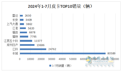 7月皮卡終端：銷21680輛環(huán)比終結“3連降”轉正增長，長城\江鈴\鄭州日產(chǎn)居前三，長安領漲