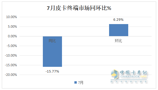 7月皮卡終端：銷21680輛環(huán)比終結“3連降”轉正增長，長城\江鈴\鄭州日產(chǎn)居前三，長安領漲