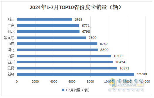 7月皮卡終端：銷21680輛環(huán)比終結“3連降”轉正增長，長城\江鈴\鄭州日產(chǎn)居前三，長安領漲