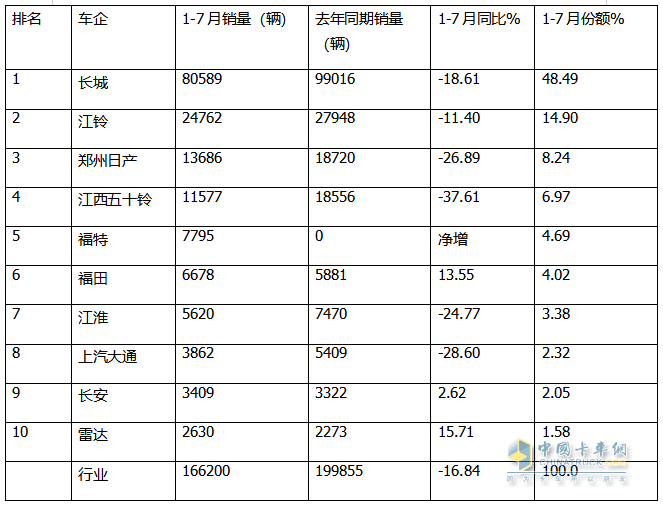7月皮卡終端：銷21680輛環(huán)比終結“3連降”轉正增長，長城\江鈴\鄭州日產(chǎn)居前三，長安領漲