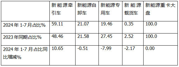 7月新能源牽引車：同比暴漲266%，解放首次登頂，競爭格局“大變天”