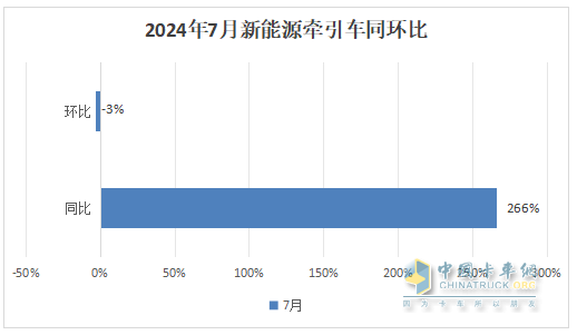 7月新能源牽引車：同比暴漲266%，解放首次登頂，競爭格局“大變天”