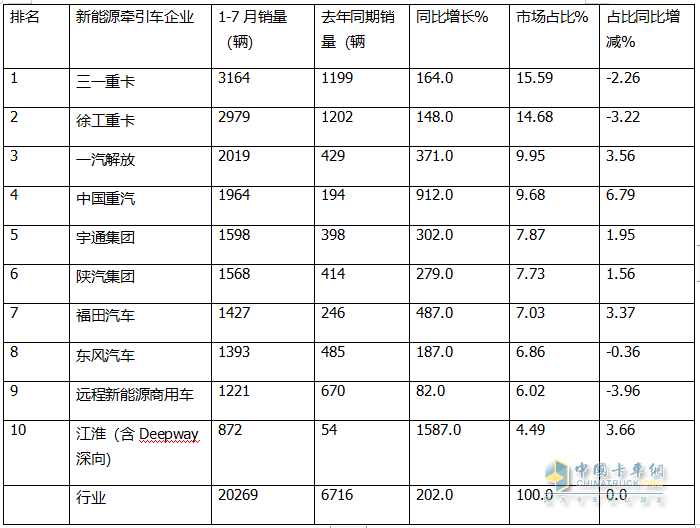 7月新能源牽引車：同比暴漲266%，解放首次登頂，競爭格局“大變天”