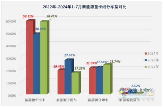 7月新能源牽引車：同比暴漲266%，解放首次登頂，競爭格局“大變天”