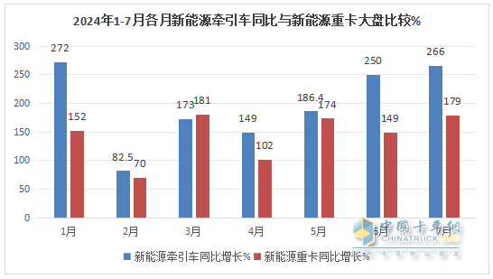 7月新能源牽引車：同比暴漲266%，解放首次登頂，競爭格局“大變天”