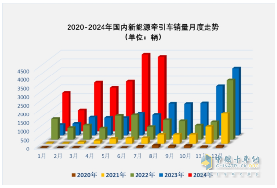 7月新能源牽引車：同比暴漲266%，解放首次登頂，競爭格局“大變天”