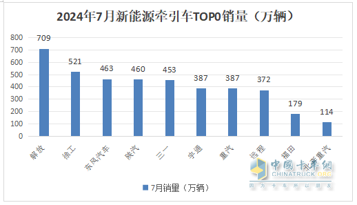 7月新能源牽引車：同比暴漲266%，解放首次登頂，競爭格局“大變天”