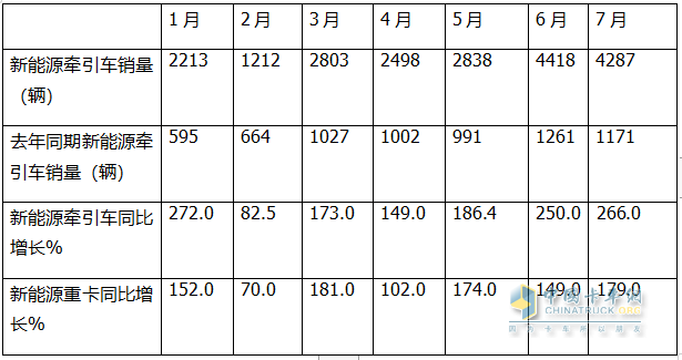 7月新能源牽引車：同比暴漲266%，解放首次登頂，競爭格局“大變天”