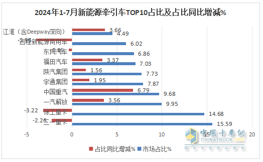 7月新能源牽引車：同比暴漲266%，解放首次登頂，競爭格局“大變天”