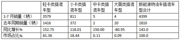 前7月新能源物流車插混車型：累銷4399輛增143%；輕卡領(lǐng)漲領(lǐng)跑；甲醇類領(lǐng)漲