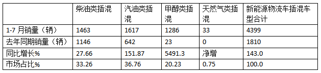 前7月新能源物流車插混車型：累銷4399輛增143%；輕卡領(lǐng)漲領(lǐng)跑；甲醇類領(lǐng)漲