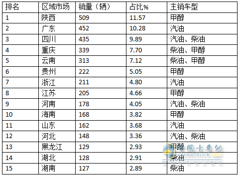 前7月新能源物流車插混車型：累銷4399輛增143%；輕卡領(lǐng)漲領(lǐng)跑；甲醇類領(lǐng)漲