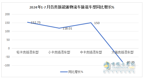 前7月新能源物流車插混車型：累銷4399輛增143%；輕卡領(lǐng)漲領(lǐng)跑；甲醇類領(lǐng)漲