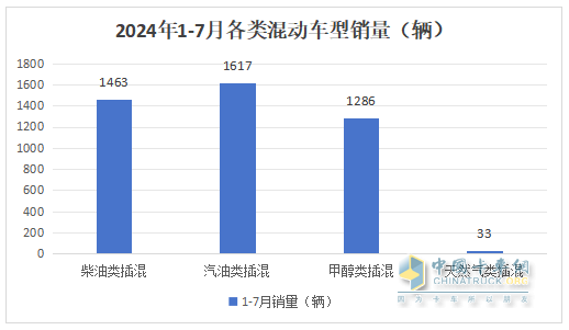 前7月新能源物流車插混車型：累銷4399輛增143%；輕卡領(lǐng)漲領(lǐng)跑；甲醇類領(lǐng)漲