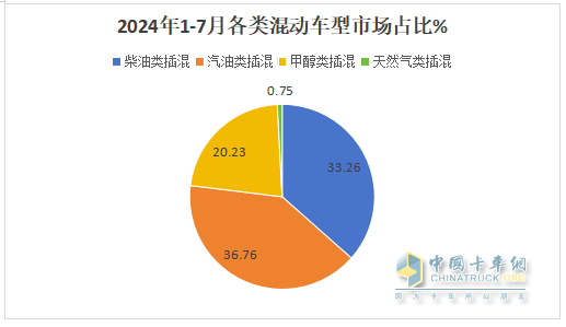 前7月新能源物流車插混車型：累銷4399輛增143%；輕卡領(lǐng)漲領(lǐng)跑；甲醇類領(lǐng)漲