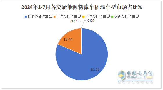 前7月新能源物流車插混車型：累銷4399輛增143%；輕卡領(lǐng)漲領(lǐng)跑；甲醇類領(lǐng)漲