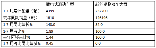前7月新能源物流車插混車型：累銷4399輛增143%；輕卡領(lǐng)漲領(lǐng)跑；甲醇類領(lǐng)漲