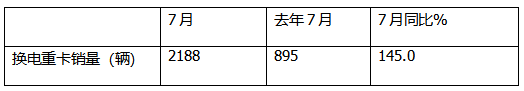 7月?lián)Q電重卡：銷2188輛漲145% 徐工\解放\重汽居前三；傳統(tǒng)車企發(fā)力