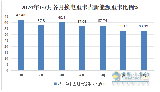 7月?lián)Q電重卡：銷2188輛漲145% 徐工\解放\重汽居前三；傳統(tǒng)車企發(fā)力