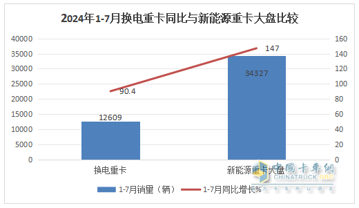 7月?lián)Q電重卡：銷2188輛漲145% 徐工\解放\重汽居前三；傳統(tǒng)車企發(fā)力