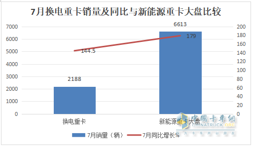 7月?lián)Q電重卡：銷2188輛漲145% 徐工\解放\重汽居前三；傳統(tǒng)車企發(fā)力