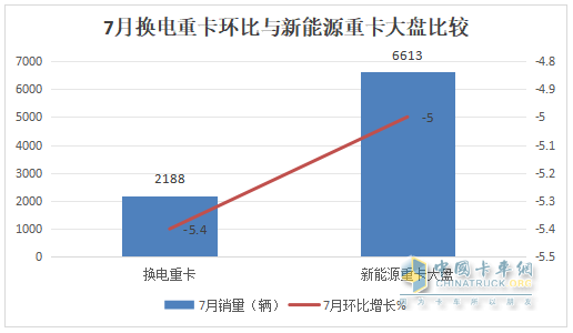 7月?lián)Q電重卡：銷2188輛漲145% 徐工\解放\重汽居前三；傳統(tǒng)車企發(fā)力