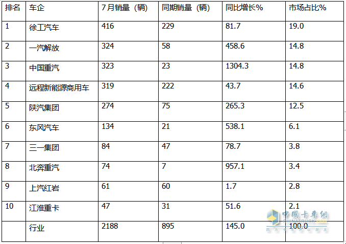 7月?lián)Q電重卡：銷2188輛漲145% 徐工\解放\重汽居前三；傳統(tǒng)車企發(fā)力