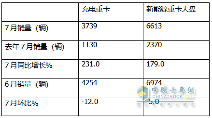 7月充電重卡：暴增231% 三一\宇通爭霸；徐工第三；陜汽領(lǐng)漲