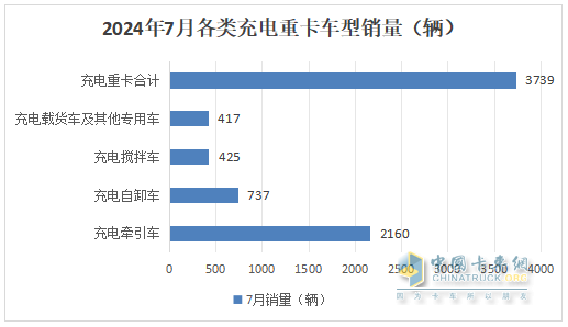 7月充電重卡：暴增231% 三一\宇通爭霸；徐工第三；陜汽領(lǐng)漲