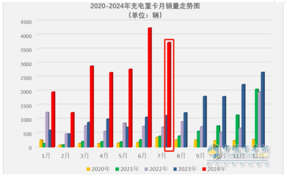 7月充電重卡：暴增231% 三一\宇通爭霸；徐工第三；陜汽領(lǐng)漲