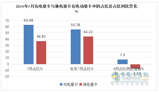 7月充電重卡：暴增231% 三一\宇通爭霸；徐工第三；陜汽領(lǐng)漲