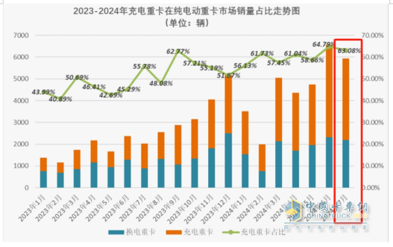 7月充電重卡：暴增231% 三一\宇通爭霸；徐工第三；陜汽領(lǐng)漲